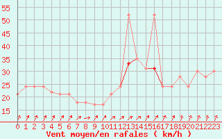 Courbe de la force du vent pour Ile de Brhat (22)