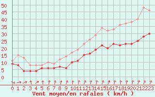 Courbe de la force du vent pour Ernage (Be)