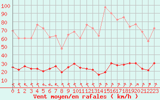 Courbe de la force du vent pour Jan (Esp)