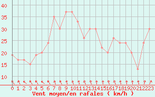 Courbe de la force du vent pour Toroe