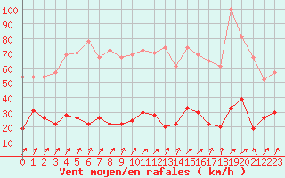 Courbe de la force du vent pour Cap de la Hve (76)