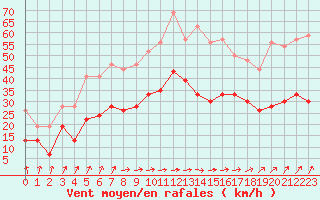 Courbe de la force du vent pour Lanvoc (29)