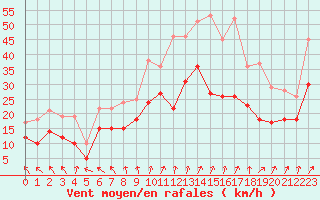 Courbe de la force du vent pour Melun (77)