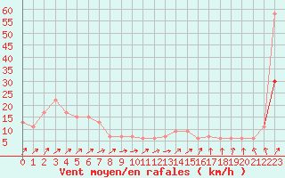 Courbe de la force du vent pour Herstmonceux (UK)