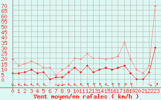 Courbe de la force du vent pour Angers-Beaucouz (49)