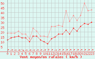 Courbe de la force du vent pour Aytr-Plage (17)