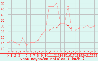 Courbe de la force du vent pour Culdrose