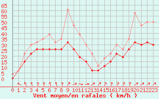 Courbe de la force du vent pour Le Talut - Belle-Ile (56)