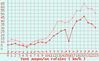 Courbe de la force du vent pour Blois (41)