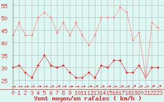 Courbe de la force du vent pour Ouessant (29)