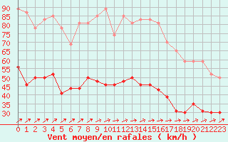 Courbe de la force du vent pour Ile Rousse (2B)