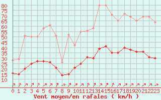 Courbe de la force du vent pour Montroy (17)