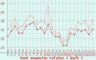 Courbe de la force du vent pour le bateau LF6K