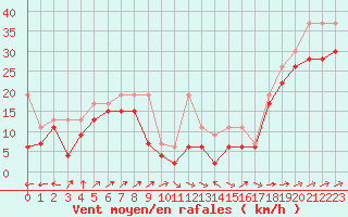 Courbe de la force du vent pour Hoernli