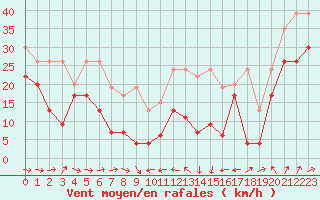 Courbe de la force du vent pour La Dle (Sw)