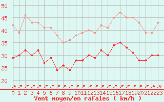 Courbe de la force du vent pour Cap de la Hague (50)