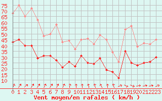 Courbe de la force du vent pour Lille (59)