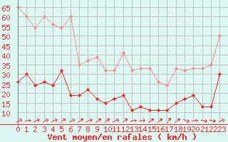 Courbe de la force du vent pour Moleson (Sw)