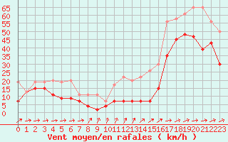 Courbe de la force du vent pour Saentis (Sw)