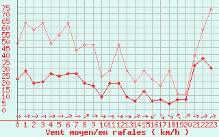 Courbe de la force du vent pour Moleson (Sw)