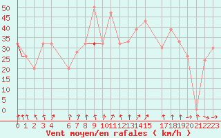 Courbe de la force du vent pour Beyrouth Aeroport
