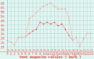 Courbe de la force du vent pour Akrotiri