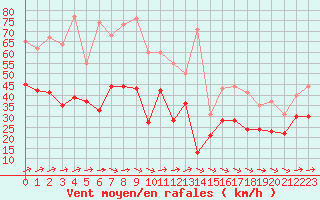 Courbe de la force du vent pour Pointe de Chassiron (17)