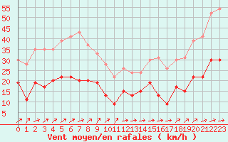 Courbe de la force du vent pour Cap Corse (2B)