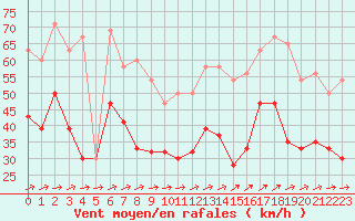 Courbe de la force du vent pour Plymouth (UK)