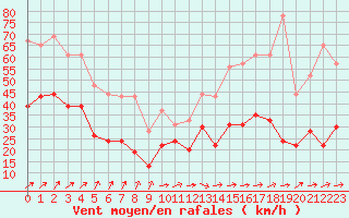 Courbe de la force du vent pour Caen (14)