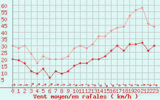 Courbe de la force du vent pour Muret (31)