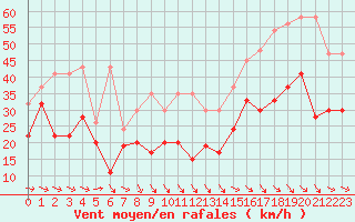 Courbe de la force du vent pour La Dle (Sw)