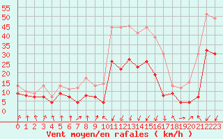 Courbe de la force du vent pour Calvi (2B)