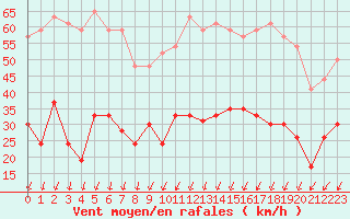 Courbe de la force du vent pour Montlimar (26)