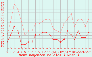 Courbe de la force du vent pour Perpignan (66)