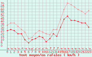 Courbe de la force du vent pour Cap Cpet (83)
