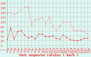 Courbe de la force du vent pour Gornergrat