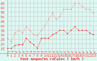 Courbe de la force du vent pour Lanvoc (29)