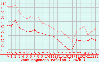 Courbe de la force du vent pour Le Dramont (83)