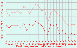 Courbe de la force du vent pour Ouessant (29)