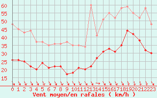 Courbe de la force du vent pour Ile de Groix (56)