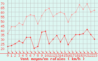 Courbe de la force du vent pour Perpignan (66)