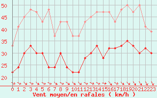 Courbe de la force du vent pour La Dle (Sw)