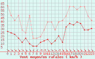 Courbe de la force du vent pour Matro (Sw)