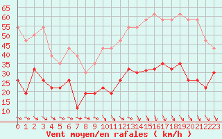 Courbe de la force du vent pour Perpignan (66)