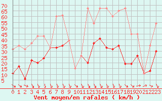 Courbe de la force du vent pour Eggishorn