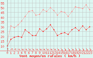 Courbe de la force du vent pour Boulogne (62)