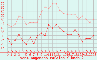 Courbe de la force du vent pour Avignon (84)