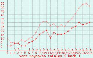 Courbe de la force du vent pour Avignon (84)