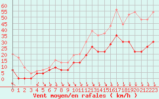 Courbe de la force du vent pour Avignon (84)